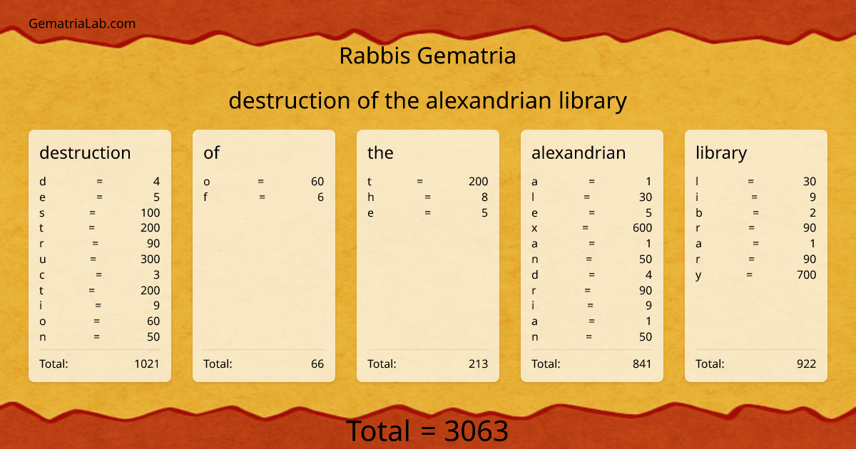 destruction of the alexandrian library in rabbis Gematria